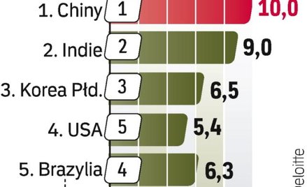 Azjatyckie tygrysy. Wschodzące rynki Azji są i będą najbardziej konkurencyjne w produkcji. Polsce sp