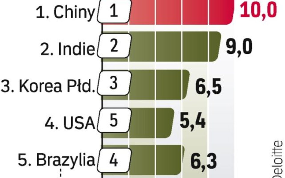 Azjatyckie tygrysy. Wschodzące rynki Azji są i będą najbardziej konkurencyjne w produkcji. Polsce sp