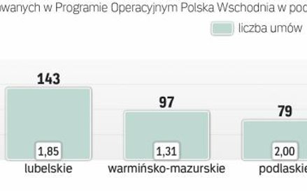 JAK DOTĄD NAJWIĘCEJ PIENIĘDZY PRZYZNANO NA INWESTYCJE NA PODLASIU