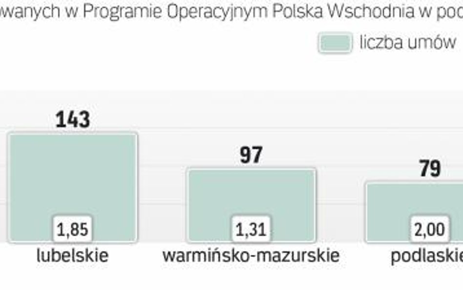 JAK DOTĄD NAJWIĘCEJ PIENIĘDZY PRZYZNANO NA INWESTYCJE NA PODLASIU
