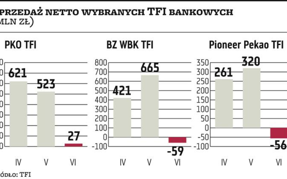 Napływy do funduszy wyhamowały