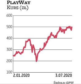 Akcjonariusze PlayWaya mają powody do zadowolenia: spółka płaci dywidendę, a jej notowania idą mocno
