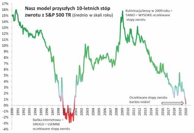 Wyceny amerykańskich akcji stają się zbyt wyśrubowane
