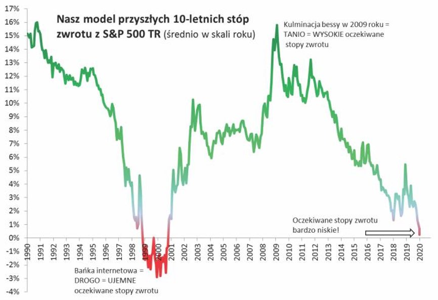 Wyceny amerykańskich akcji stają się zbyt wyśrubowane
