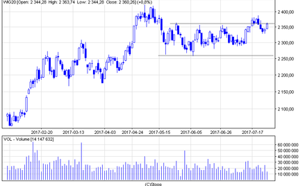 WIG20 znów przy 2360 pkt