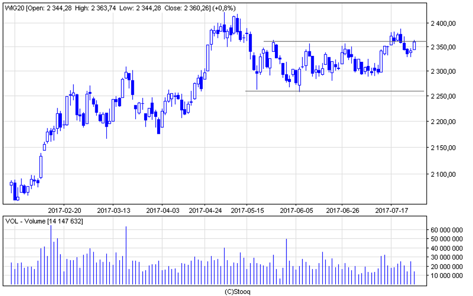 WIG20 znów przy 2360 pkt