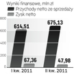 Sprzedaż Polic Wyższa w II kwartale