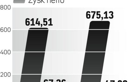 Sprzedaż Polic Wyższa w II kwartale