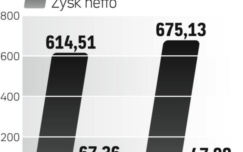 Sprzedaż Polic Wyższa w II kwartale