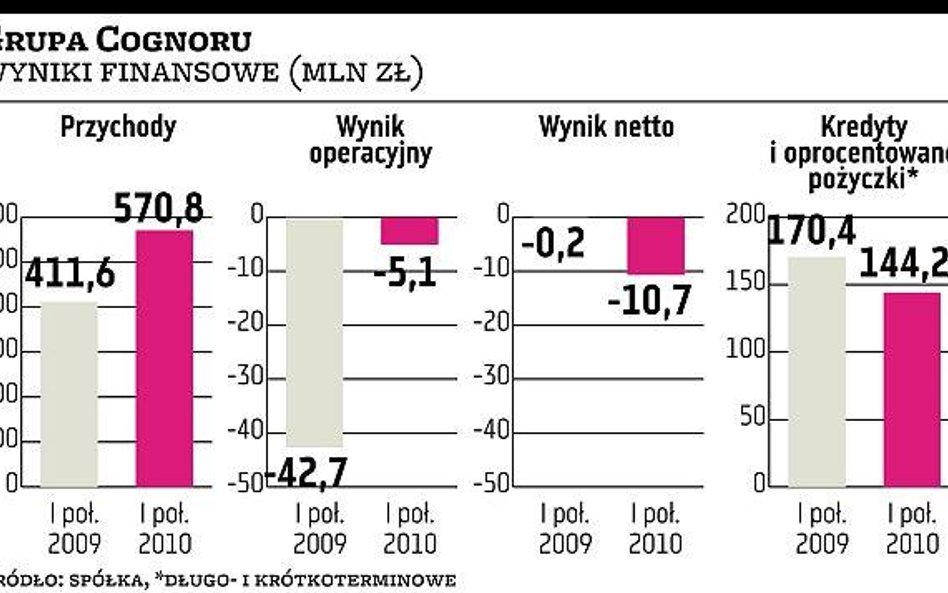 Cognor: Wyprzedaż aktywów