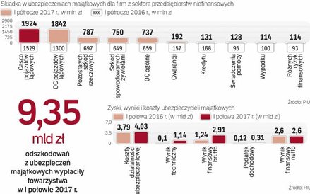 Firmy zapłaciły więcej za ubezpieczenia komunikacyjne