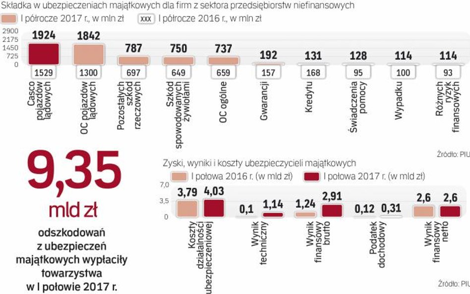 Firmy zapłaciły więcej za ubezpieczenia komunikacyjne