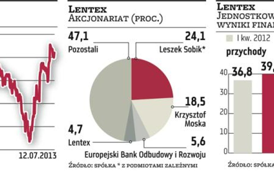 Lentex: Spółka stawia na włókniny