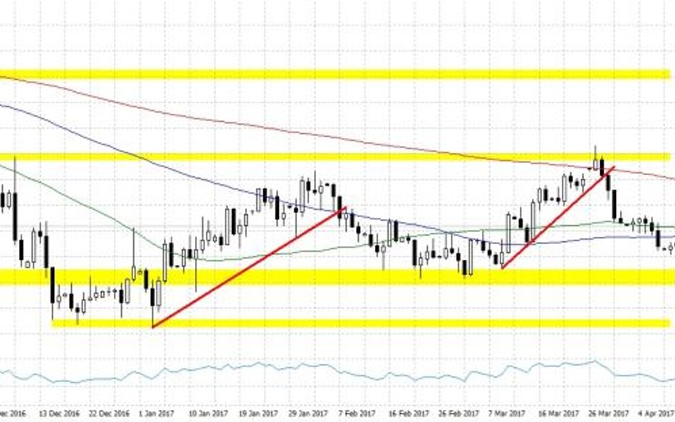 EURUSD, interwał D1