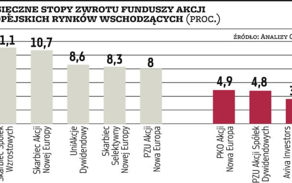 Wykres dnia | Nowa Europa lepsza od polskich „misiów”