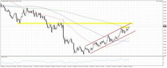 Wykres 1. GBPUSD, interwał tygodniowy