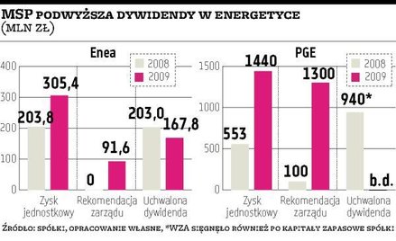 Dywidenda Enei wyższa od rekomendacji zarządu