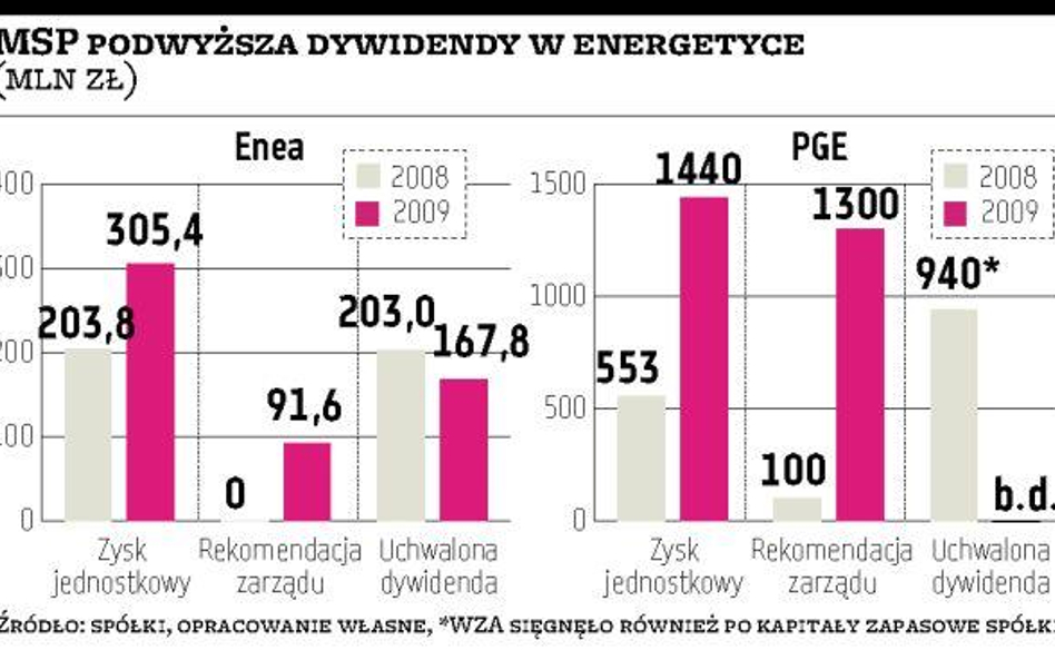 Dywidenda Enei wyższa od rekomendacji zarządu