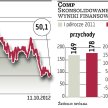 Większe straty Compu. Inwestorzy wyprzedają akcje