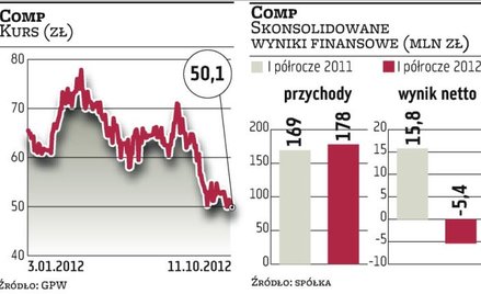 Większe straty Compu. Inwestorzy wyprzedają akcje