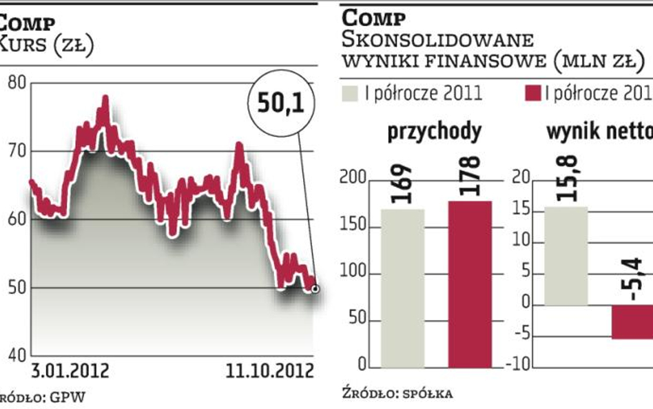 Większe straty Compu. Inwestorzy wyprzedają akcje