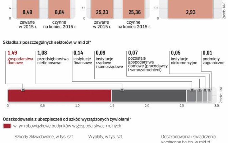 Prawie 3 mld zł wyniosła w 2015 r. łączna składka za polisy od żywiołów