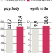 CDRL: Wynik netto w całym roku się poprawi