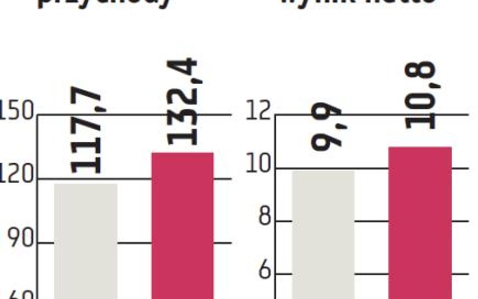 CDRL: Wynik netto w całym roku się poprawi