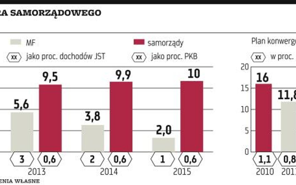 Zgoda na 10 mld złotych deficytu samorządów