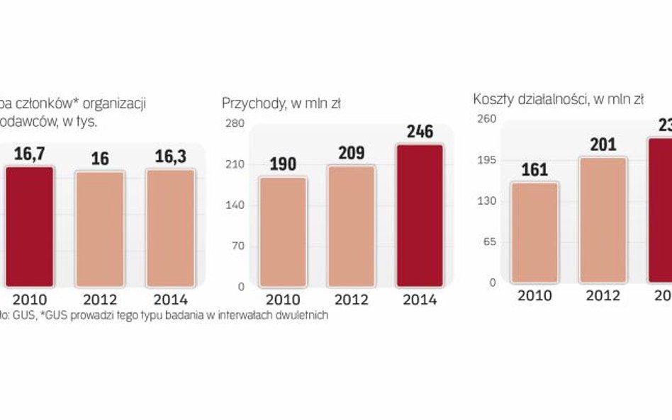 Związki pracodawców i izby gospodarcze skupiają w sumie tylko 3–5 proc. firm