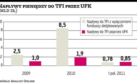 TFI: Więcej kapitału dzięki ubezpieczeniom