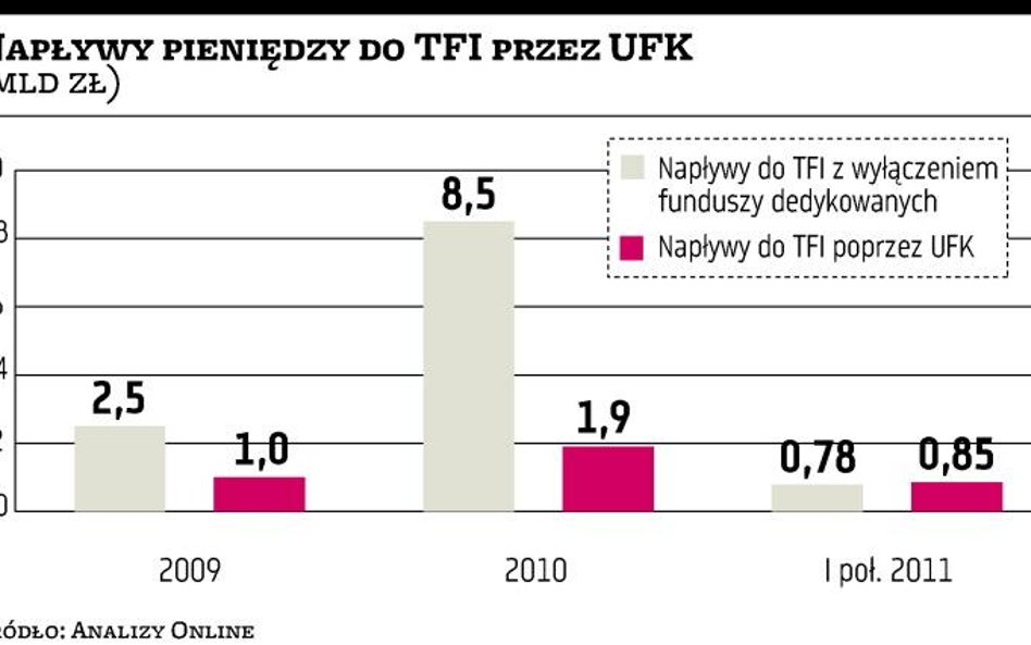 TFI: Więcej kapitału dzięki ubezpieczeniom