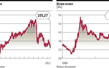 Inwestorzy uciekają od euro, jen rekordowo silny, dolar zyskuje na wartości