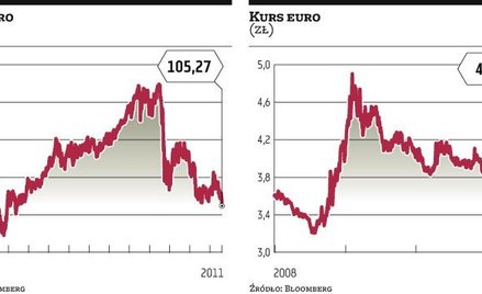 Inwestorzy uciekają od euro, jen rekordowo silny, dolar zyskuje na wartości