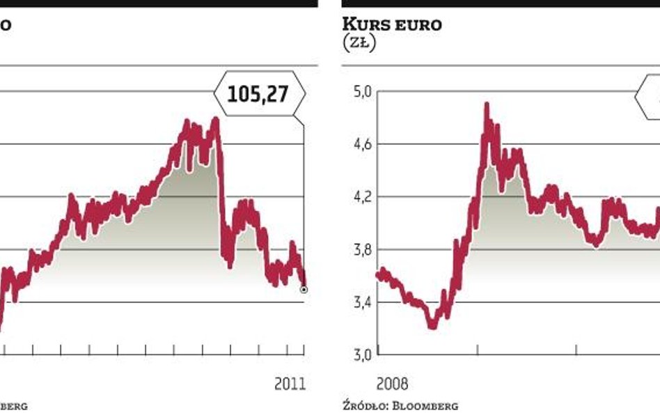 Inwestorzy uciekają od euro, jen rekordowo silny, dolar zyskuje na wartości