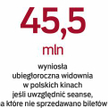 Specjalne pokazy kinowe gromadzą rocznie około 1 mln widzów.