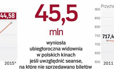 Specjalne pokazy kinowe gromadzą rocznie około 1 mln widzów.