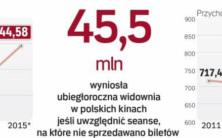 Specjalne pokazy kinowe gromadzą rocznie około 1 mln widzów.