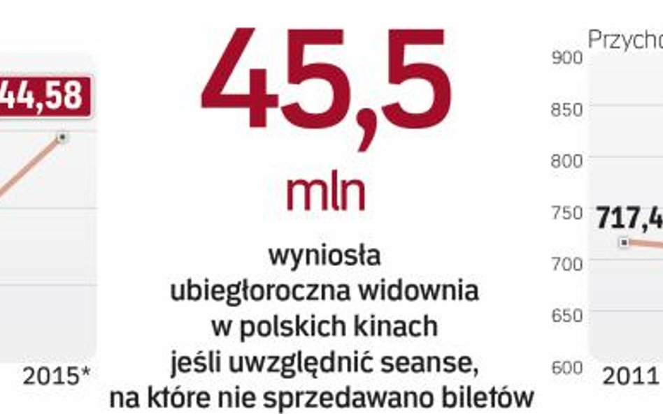 Specjalne pokazy kinowe gromadzą rocznie około 1 mln widzów.