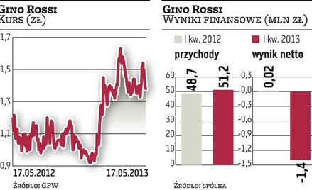 Simple kołem ratunkowym Gino Rossi