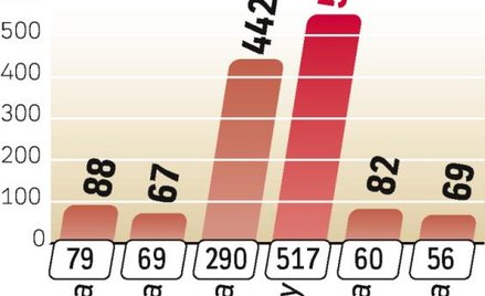 Zamiast redukować, państwa zwiększały emisje CO2. Teraz kupują uprawnienia od innych rządów.