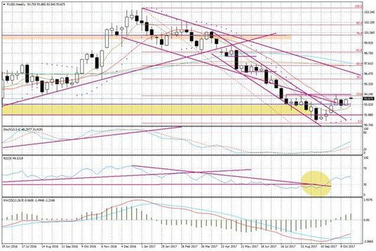 Wykres tygodniowy FUSD