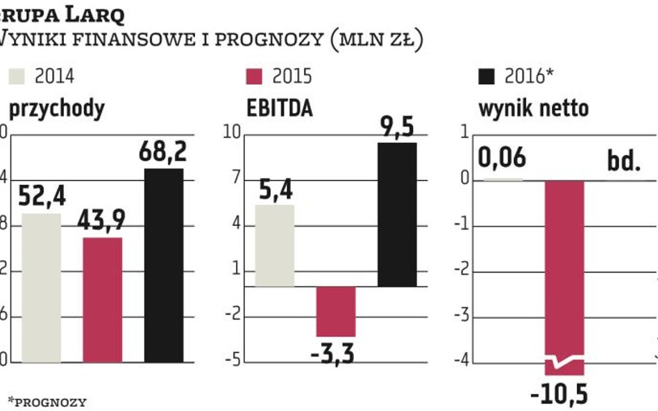 Grupa Larq podtrzymuje prognozy