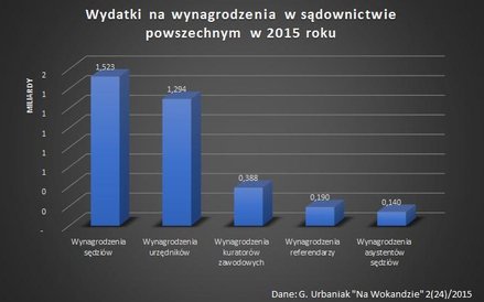 Wydatki na wynagrodzenia w sądownictwie powszechnym w 2015 roku.