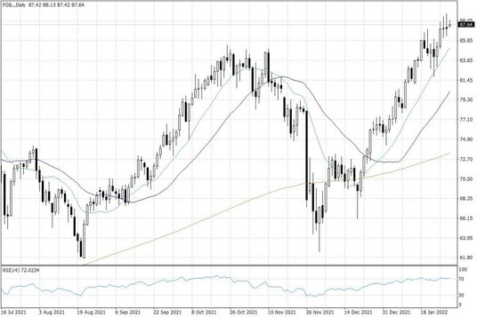 Notowania ropy naftowej WTI – dane dzienne