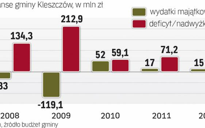 Dzięki zlokalizowanej tam kopalni Bełchatów, gmina Kleszczów (woj. łódzkie) uzyskuje najwyższe w Pol