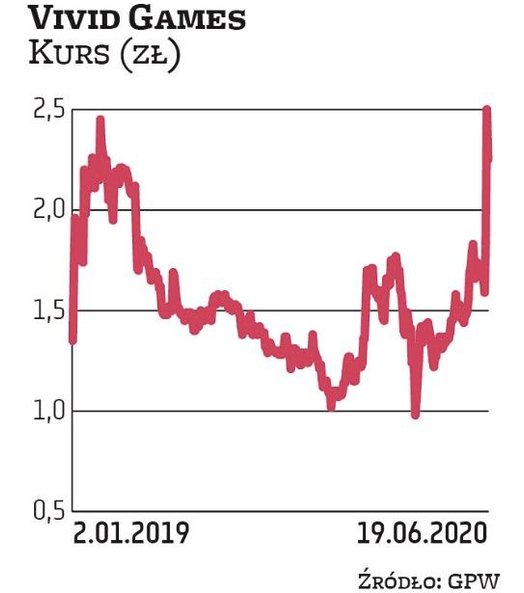 Vivid Games w kwietniu zdecydował o złożeniu wniosku o otwarcie przyspieszonego postępowania układow