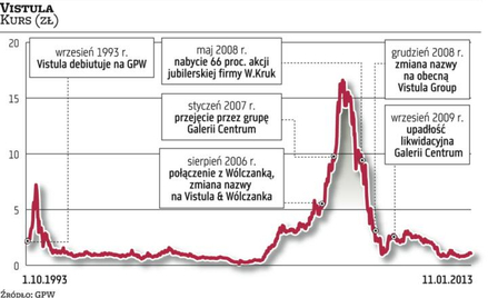 Vistula może zyskać na ożywieniu gospodarki