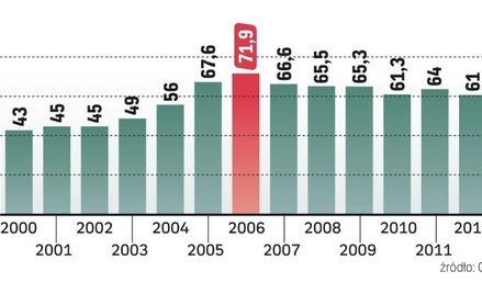 Liczba rozpadów małżeństwa w Polsce (w tys.)