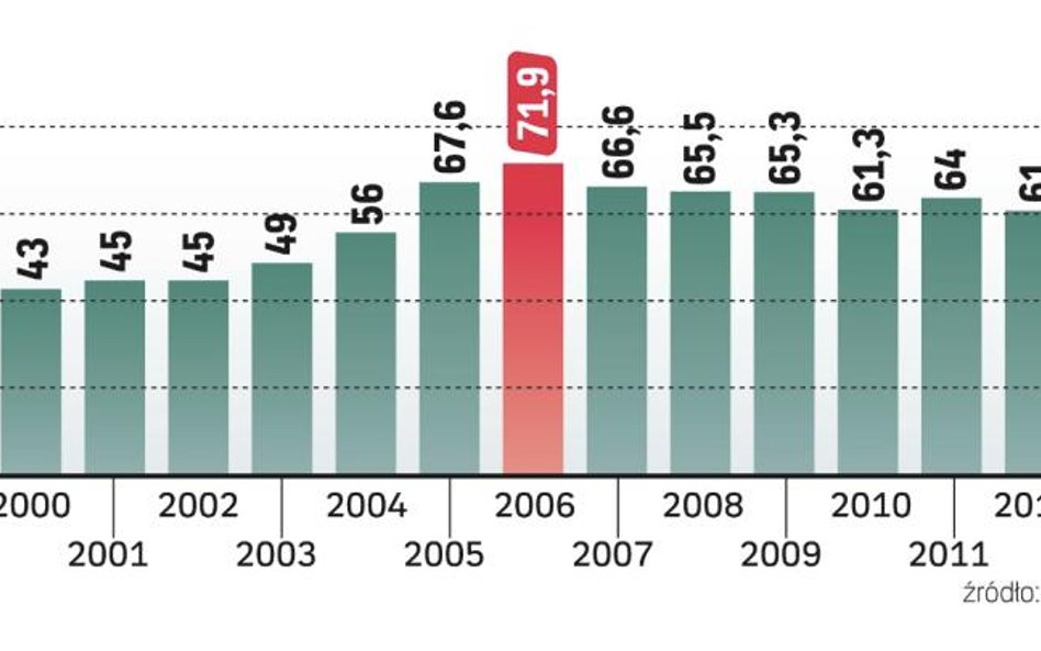 Liczba rozpadów małżeństwa w Polsce (w tys.)